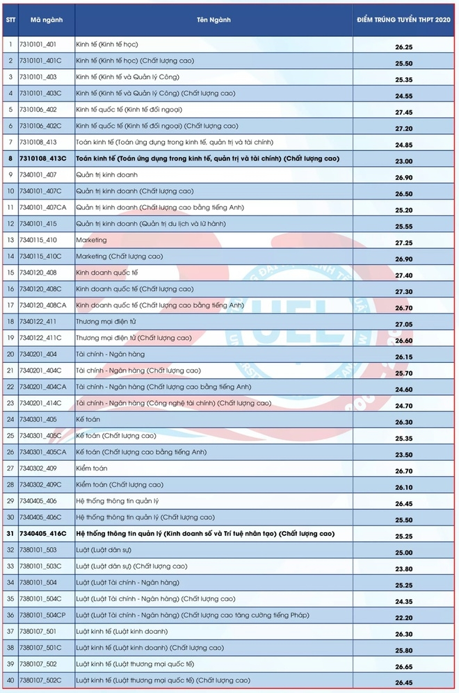 Điểm chuẩn Đại học Kinh tế - Luật, Đại học Quốc gia TP.HCM cao nhất 27,45 - 1