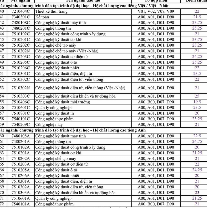 Điểm chuẩn ĐH Sư phạm Kỹ thuật TP.HCM cao nhất 27 điểm - 2