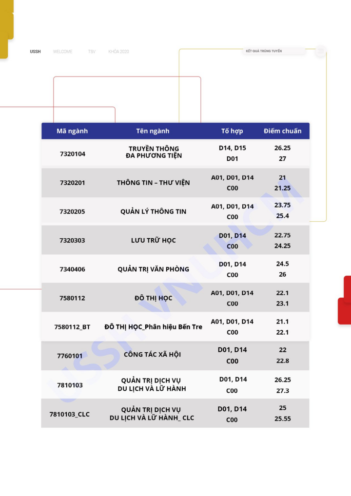 ĐH KHXH&NV TP.HCM có điểm chuẩn thấp nhất là 20 điểm - 3