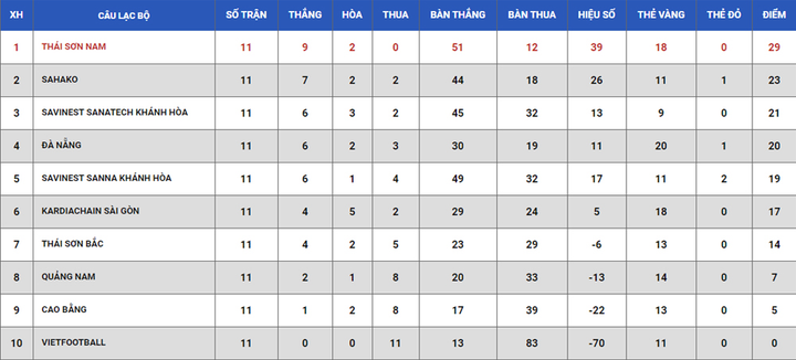 Trực tiếp Futsal HDBank VĐQG 2020: S.S.Khánh Hòa vs Cao Bằng - 1