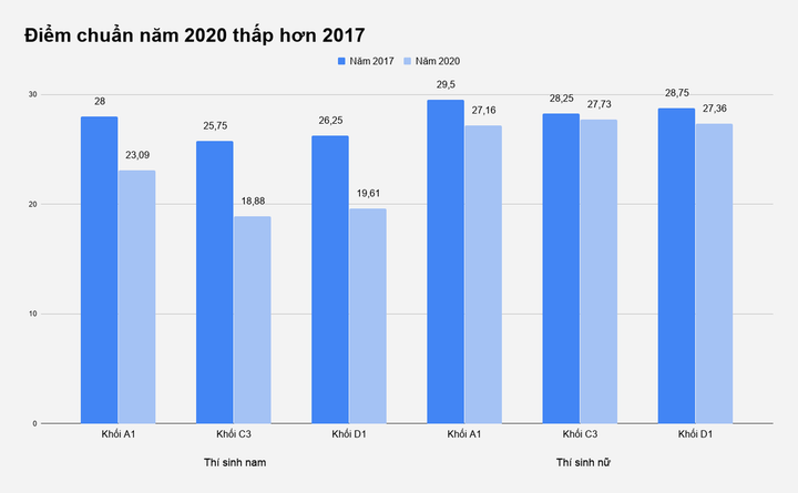 Lấy điểm chuẩn không cao, hai trường danh tiếng khối công an hết 'hot'? - 2