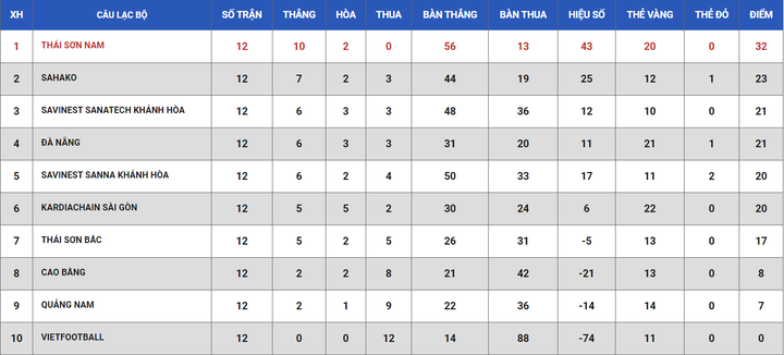 Trực tiếp Futsal HDBank VĐQG 2020: Quảng Nam vs Sanna Khánh Hòa - 2
