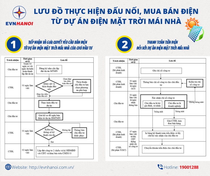 Hà Nội có 1.199 khách hàng lắp đặt hệ thống Điện mặt trời mái nhà - 2