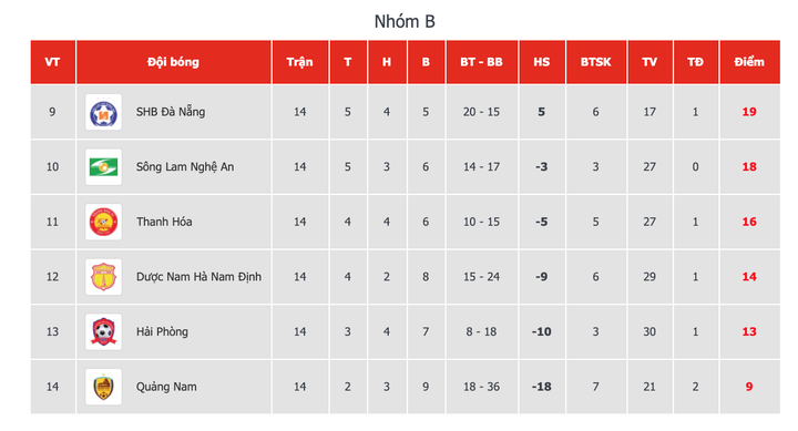 Phan Văn Đức tỏa sáng, SLNA đẩy Quảng Nam gần cửa xuống hạng - 2