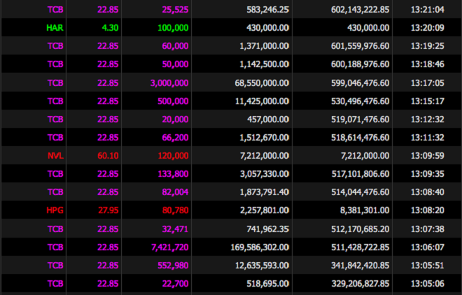 Thanh khoản cổ phiếu của Techcombank đạt kỷ lục từ khi lên sàn HoSE - 1