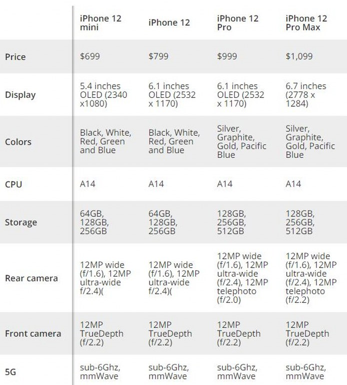 Giá bán iPhone 12: Rẻ nhất 16,4 triệu đồng, về Việt Nam gần 22 triệu đồng - 2