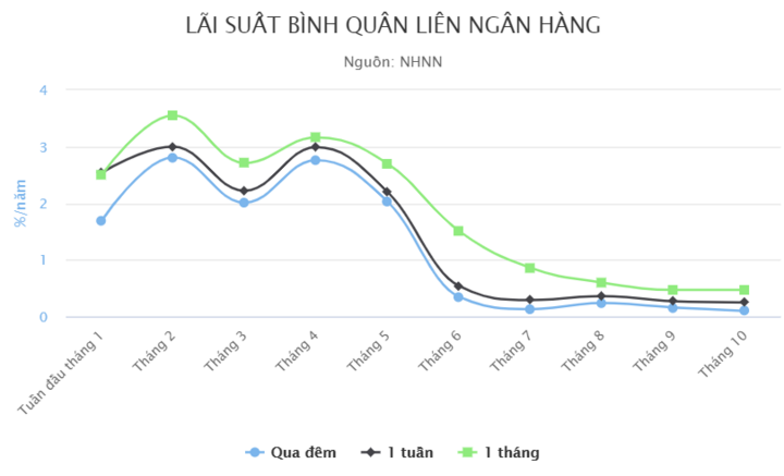 Xuất hiện lãi suất gần 0%/năm tại Việt Nam - 1