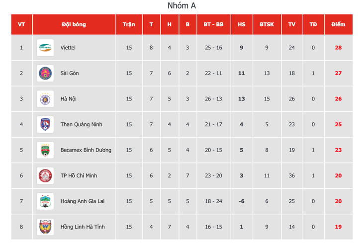 Đua vô địch V-League: Hà Nội FC tăng tốc, HAGL, CLB TP.HCM hết cửa - 3