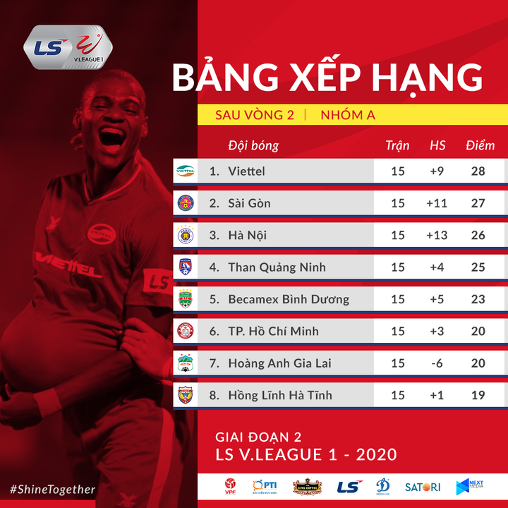 Vòng 2 giai đoạn 2 V-League: HAGL rơi tự do, Thanh Hóa trụ hạng thành công - 3