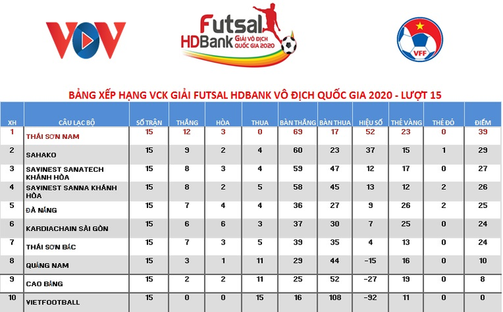 Futsal HDBank VĐQG 2020: Thái Sơn Nam vô địch sớm 3 vòng - 3