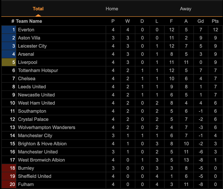 Vòng 5 Ngoại hạng Anh: Man City đại chiến Arsenal, Man Utd gặp khó - 5