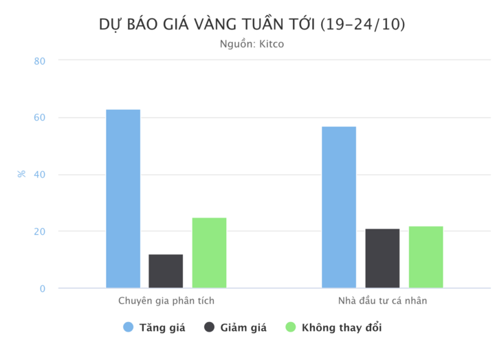 Giá vàng sẽ trở lại mốc 1.900 USD vào tuần tới? - 1