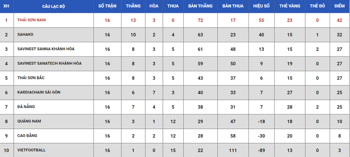 Trực tiếp Futsal HDBank 2020: Kardiachain Sài Gòn Vs Quảng Nam - 1