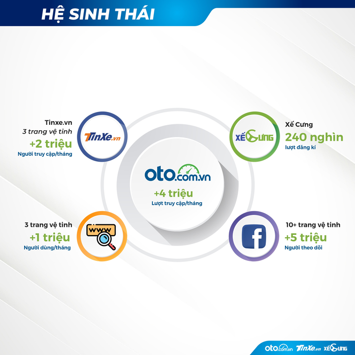 Giải pháp toàn diện mua xe hơi trực tuyến từ Oto.com.vn và hệ sinh thái - 1