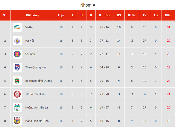 Thắng nghẹt thở Hồng Lĩnh Hà Tĩnh, Hà Nội FC lên vị trí thứ 2 - 2