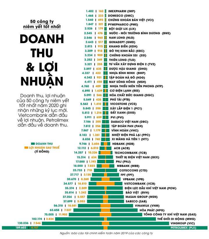 MWG giữ vững vị trí số 1 ngành bán lẻ, top 3 công ty niêm yết tốt nhất - 1