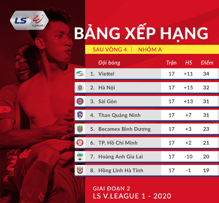 Đua vô địch V-League 2020: 3 vòng cuối 6 trận 'chung kết' - 2