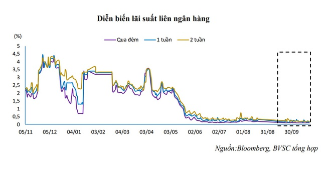 Lãi suất liên ngân hàng chạm 'đáy' 2 năm - 1