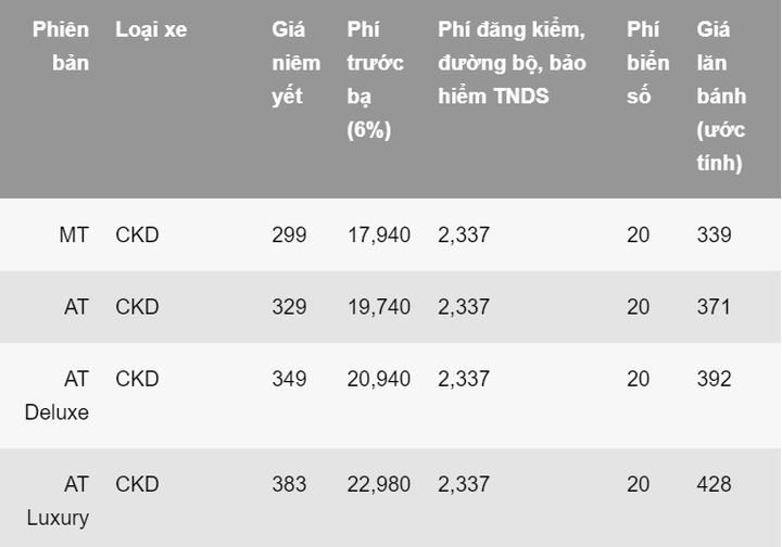 Giá lăn bánh của các mẫu ô tô rẻ nhất tại Việt Nam - 4