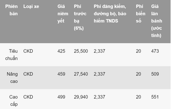 Giá lăn bánh của các mẫu ô tô rẻ nhất tại Việt Nam - 10