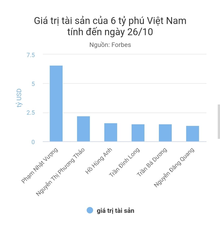 Forbes cập nhật tài sản của ông Phạm Nhật Vượng sau 6 tháng - 2