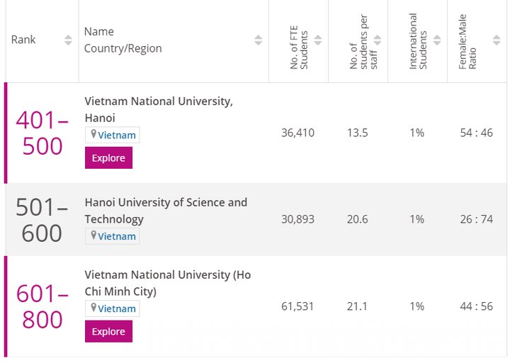 Việt Nam có 5 ngành học lọt top thế giới - 1