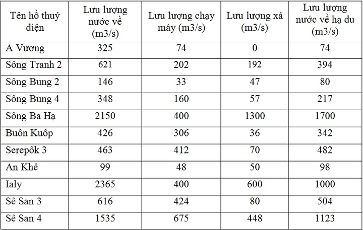 EVN thông tin về vận hành nguồn và lưới điện miền Trung sau bão số 9 ngày 29/10 - 1