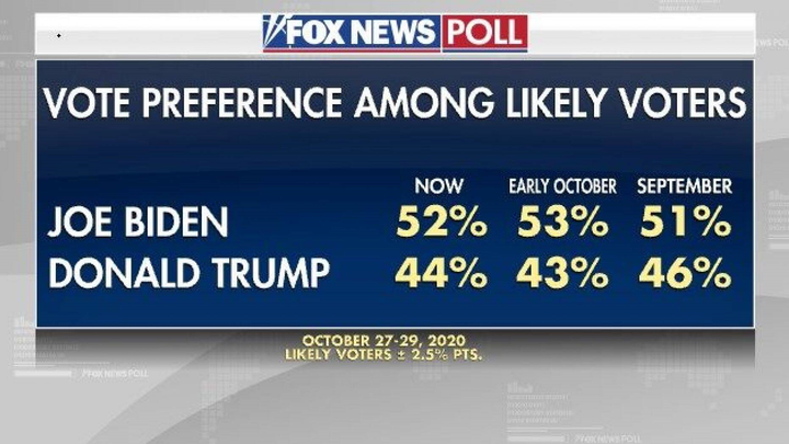 Khảo sát mới nhất của Fox News: Ông Trump thu hẹp cách biệt với đối thủ - 1