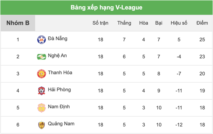 Trực tiếp SLNA 1-1 Nam Định, Hải Phòng 2-4 Quảng Nam: Nam Định trụ hạng - 4