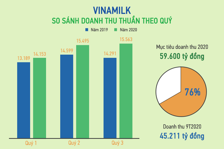 Vinamilk báo lãi 9.000 tỷ sau 9 tháng đầu năm 2020 - 2