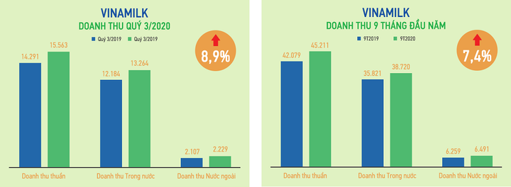 Vinamilk báo lãi 9.000 tỷ sau 9 tháng đầu năm 2020 - 1