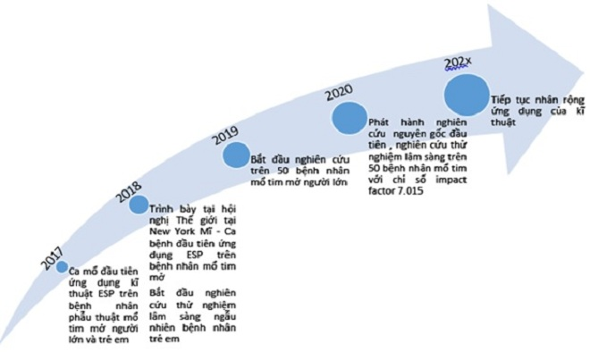 Vinmec công bố nghiên cứu đột phá về giảm đau trong mổ tim hở trẻ em - 3