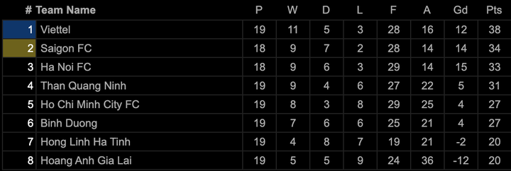 Đánh bại Than Quảng Ninh, Viettel sắp biến Hà Nội FC thành cựu vương V-League - 2