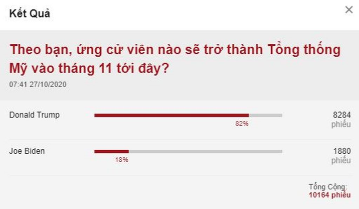 82% trong tổng hơn 10.000 độc giả VTC News dự đoán Trump thắng cử - 2