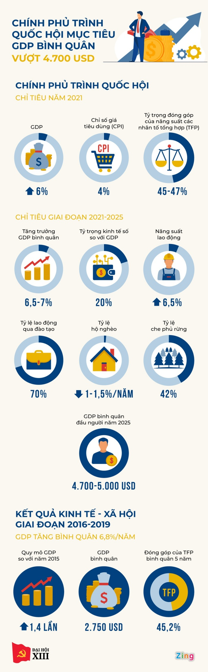 Chính phủ trình Quốc hội mục tiêu GDP bình quân vượt 4.700 USD - 1