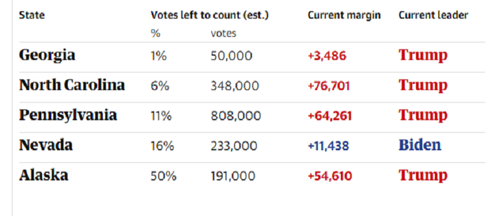 Nghẹt thở cách biệt sít sao giữa Trump và Biden ở các bang chiến địa - 1