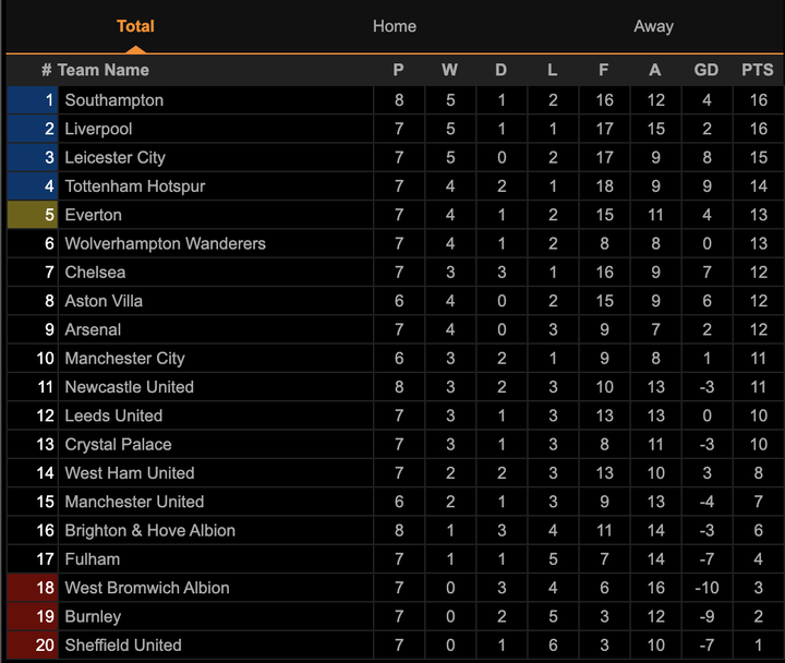 Vòng 8 Ngoại hạng Anh: Man City đại chiến Liverpool, Man Utd khủng hoảng - 6