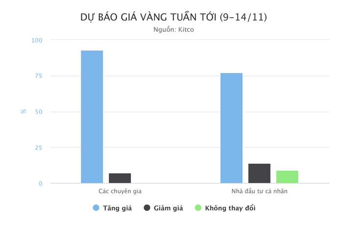 Giá vàng tuần tới có thể lên đến 2.000 USD/ounce? - 2
