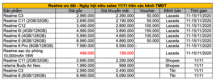 Săn Realme chính hãng chỉ với 199k vào ngày hội siêu sales 11.11 - 5