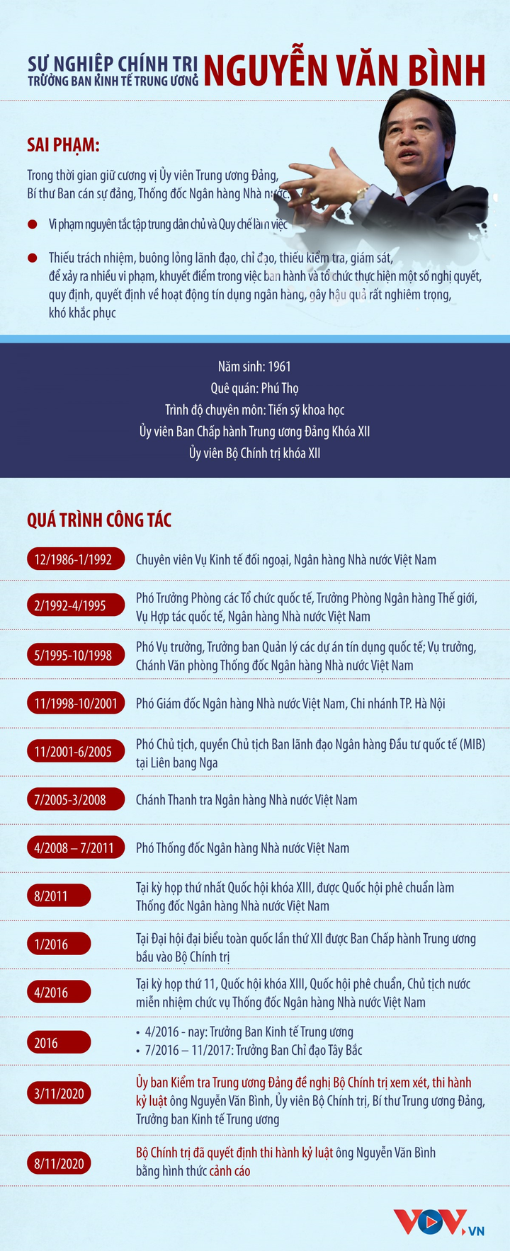 Infographic: Sự nghiệp chính trị của Trưởng Ban Kinh tế TƯ Nguyễn Văn Bình - 1