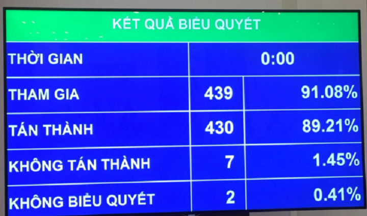 Quốc hội quyết chỉ tiêu GDP năm 2021 tăng khoảng 6% - 1