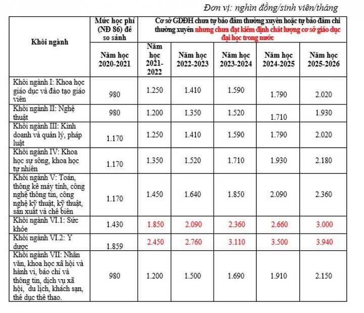 Khối ngành Y Dược đứng đầu bảng về mức học phí 5 năm tới? - 1