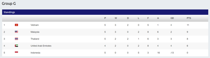 Malaysia bỏ Vòng loại World Cup 2022, Việt Nam sẽ mất ngôi đầu vào tay Thái Lan - 2