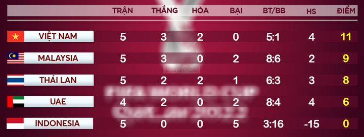 Malaysia không rút khỏi vòng loại World Cup, Việt Nam thở phào - 2