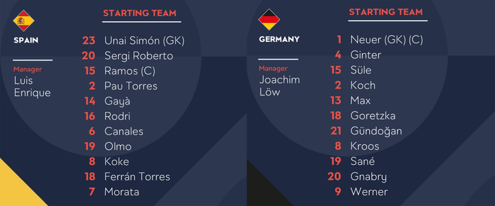 Tây Ban Nha loại Đức khỏi Nations League bằng chiến thắng 6-0 - 2