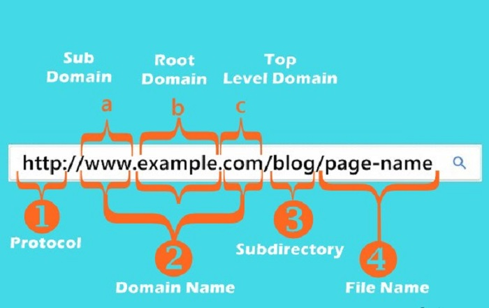 URL của trang web là gì và cách tối ưu URL chuẩn SEO theo 3 bước - 2