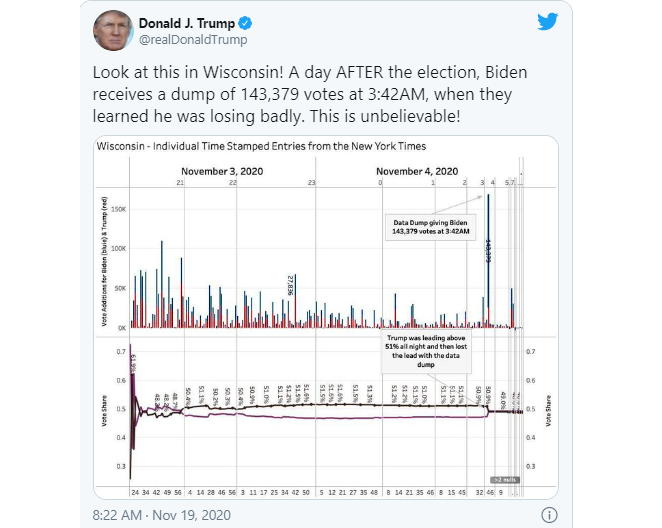 Ông Trump tung bằng chứng tố Biden nhận 140.000 phiếu bầu đáng ngờ ở Wisconsin - 1