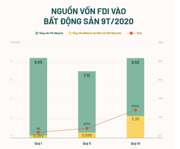 Vốn ngoại vào bất động sản sụt giảm - 1