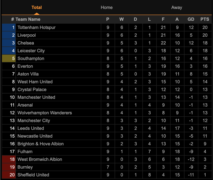 Kết quả Ngoại hạng Anh: Liverpool nhấn chìm Leicester, Arsenal gây thất vọng - 3