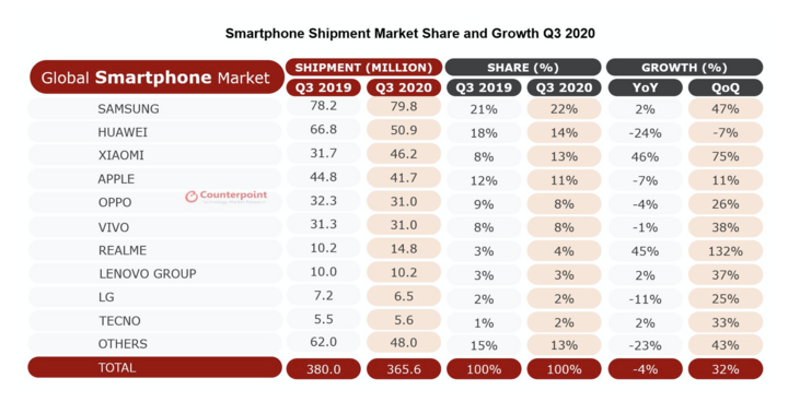 Realme: Thương hiệu smartphone đạt doanh số 50 triệu sản phẩm nhanh nhất - 2